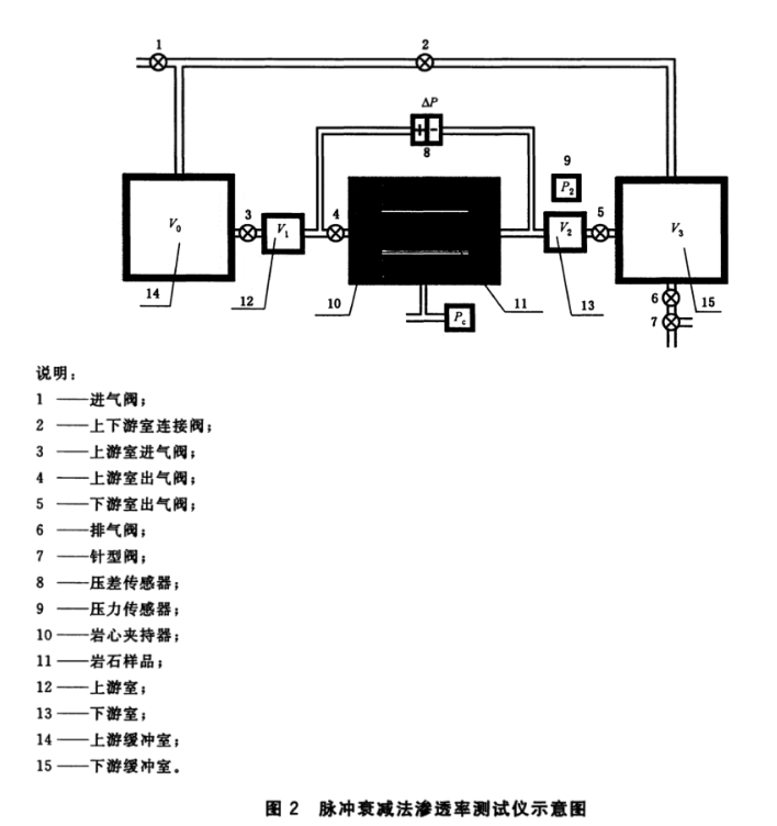 頁(yè)巖脈沖衰減法滲透率測(cè)定方法